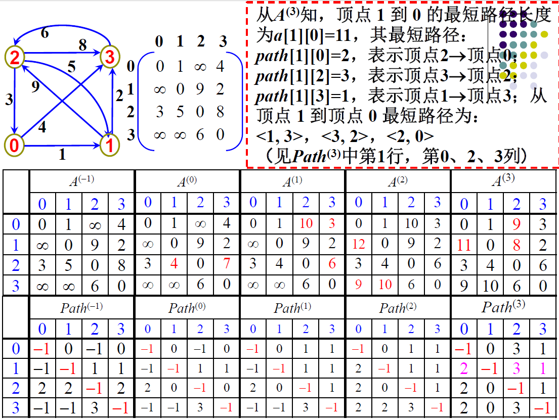 Floyd算法