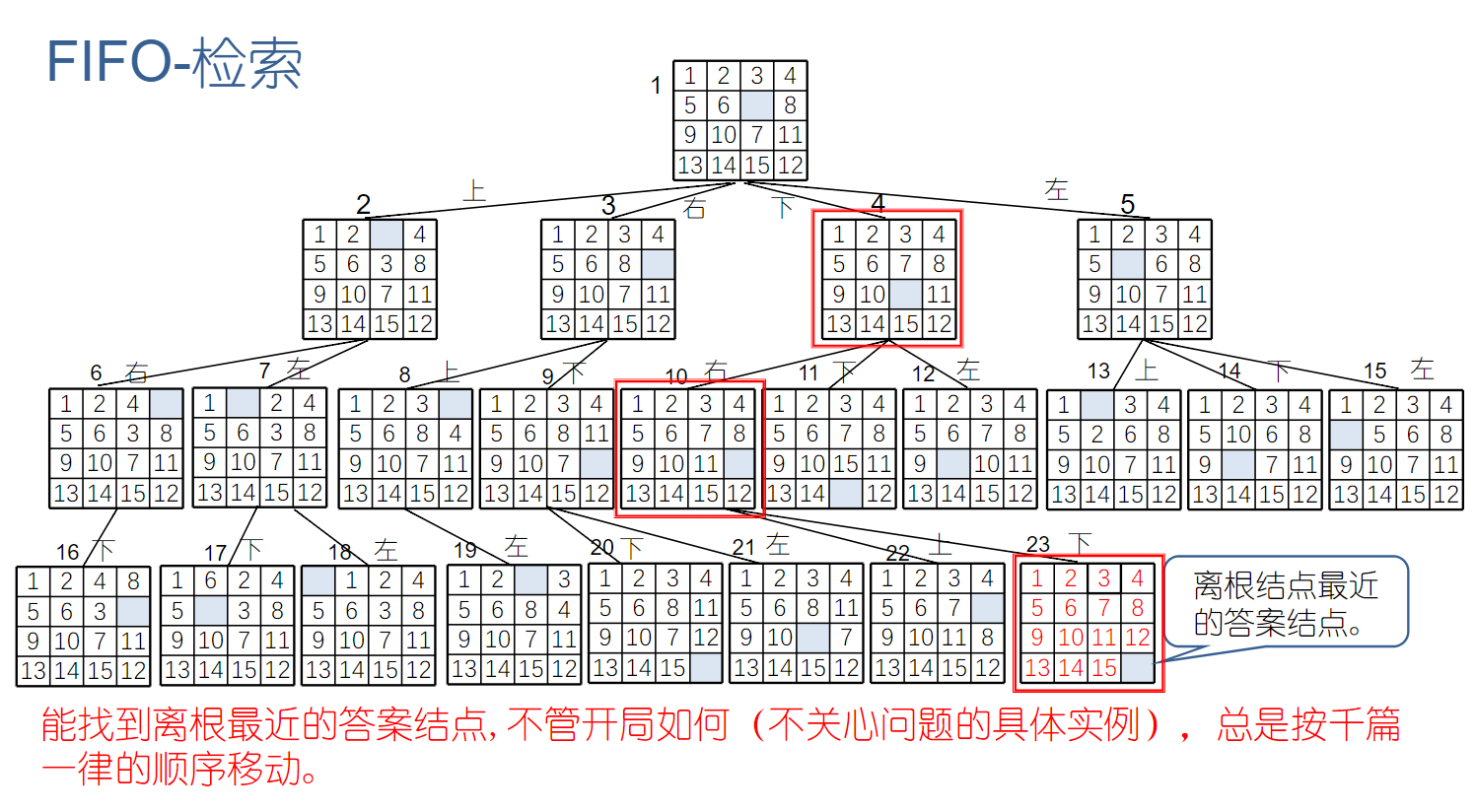 FIFO 检索