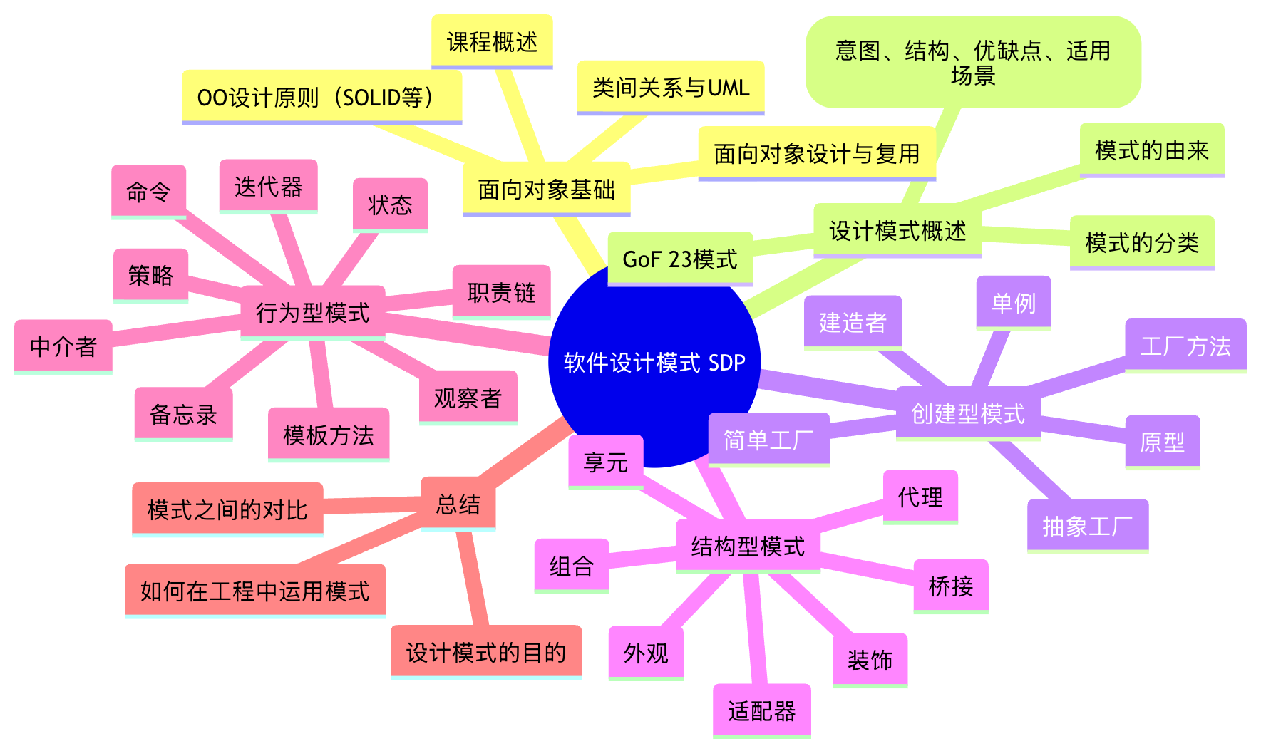 设计模式课程的主要内容