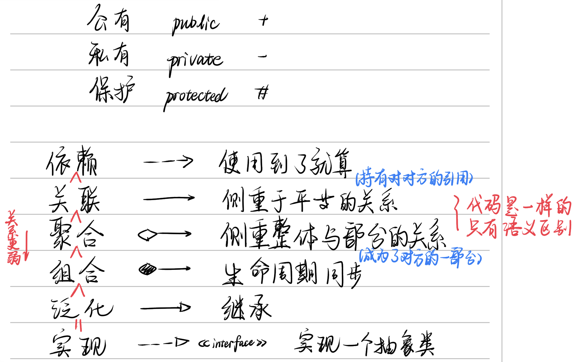 类间关系与 UML 绘制