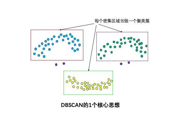 DBSCAN(Density-Based Spatial Clustering of Applications with Noise)算法