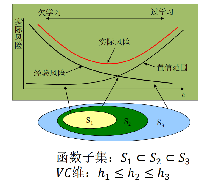 结构风险最小化示意图,图中是置信范围,置信范围用于量化模型在训练数据上的经验风险与模型在所有可能数据上的真实风险(期望风险)之间的不确定性。这个范围通常与样本数量和模型的VC维有关。较大的置信范围意味着模型性能的不确定性更高,而较小的置信范围意味着模型性能的估计更精确。