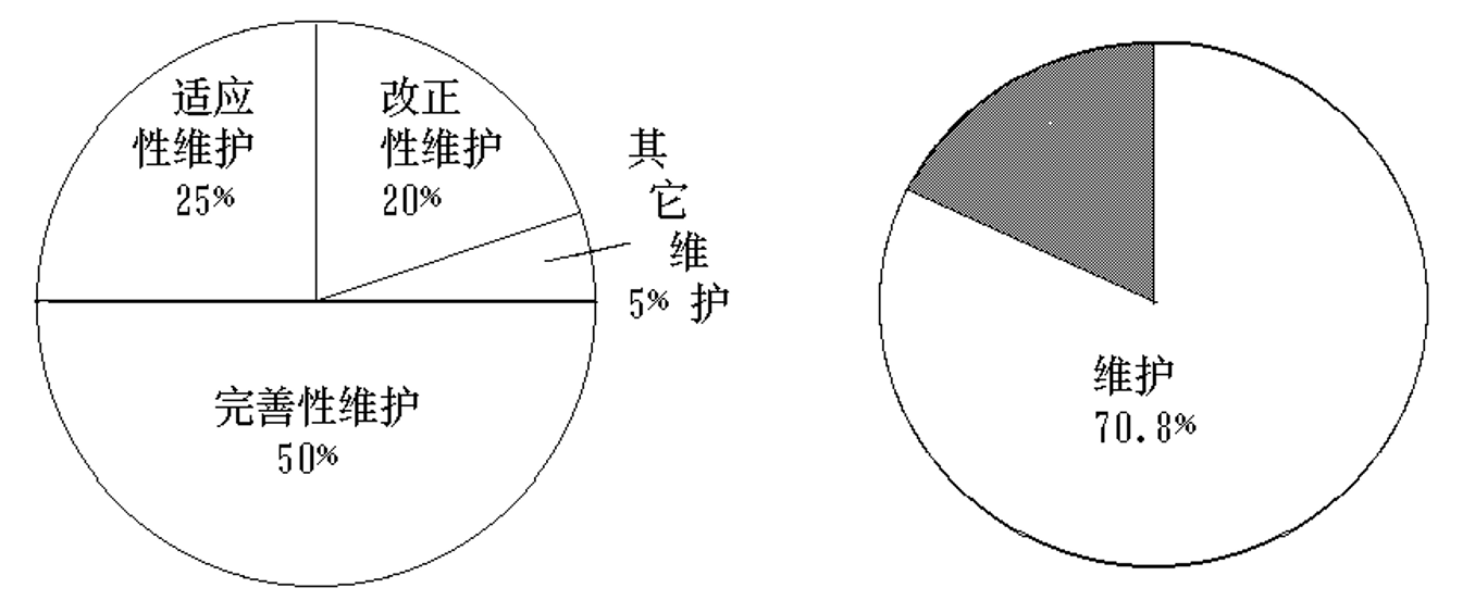 前三类维护占总维护比例和维护在软件生存期所占比例