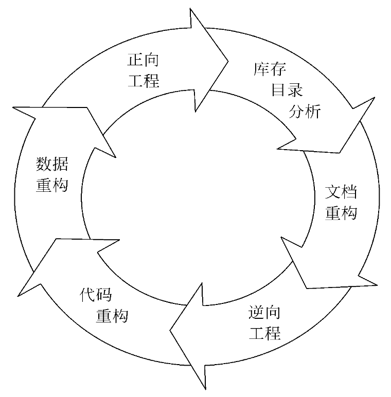 软件工程再工程过程