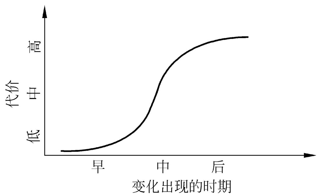 变化出现的时机和修改代价的关系，和差错1传播有关