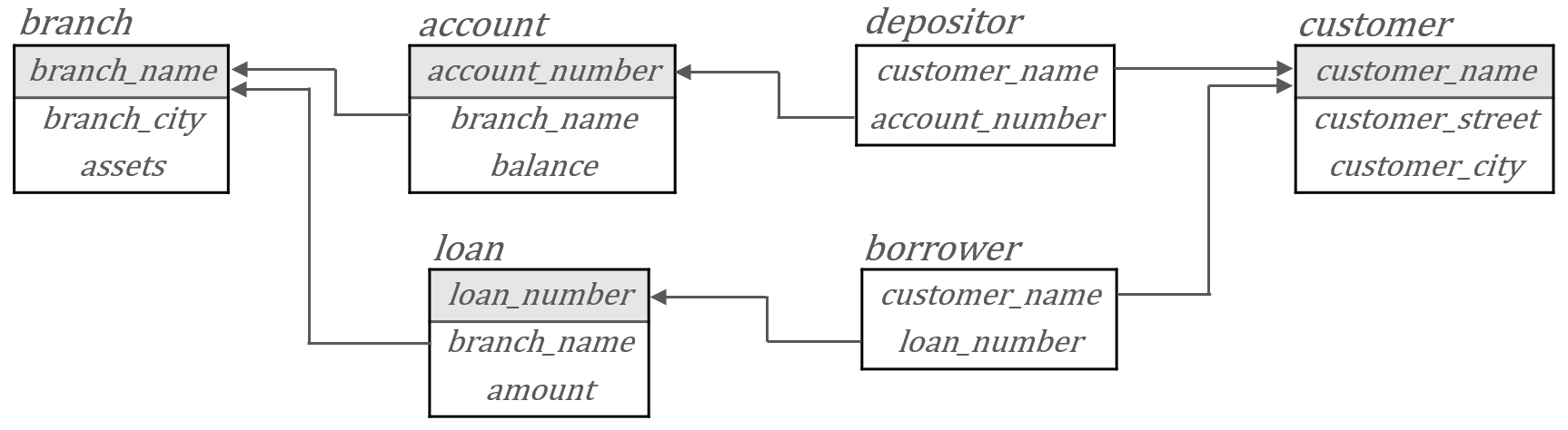 模式图（Schema Diagram）