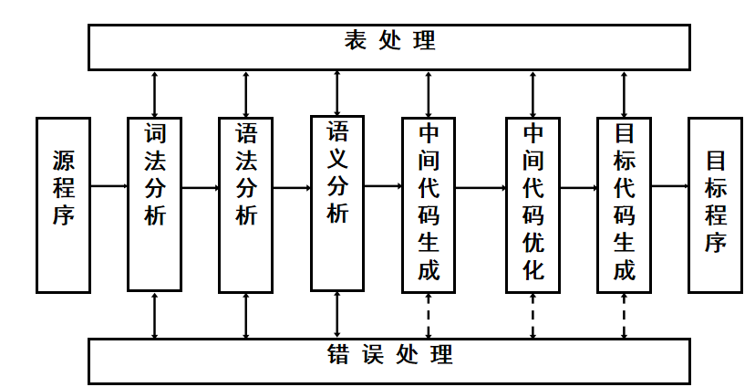 编译程序的组成